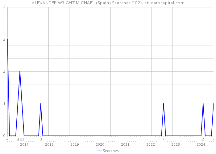 ALEXANDER WRIGHT MICHAEL (Spain) Searches 2024 