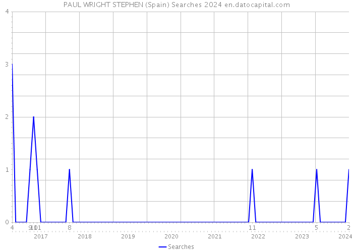 PAUL WRIGHT STEPHEN (Spain) Searches 2024 