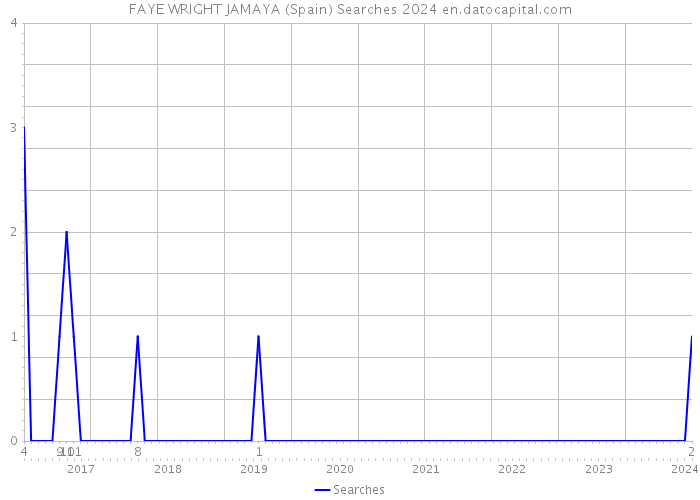 FAYE WRIGHT JAMAYA (Spain) Searches 2024 