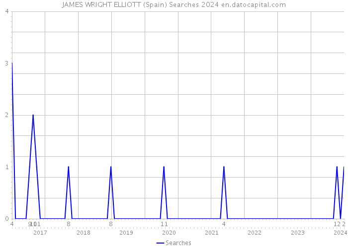 JAMES WRIGHT ELLIOTT (Spain) Searches 2024 