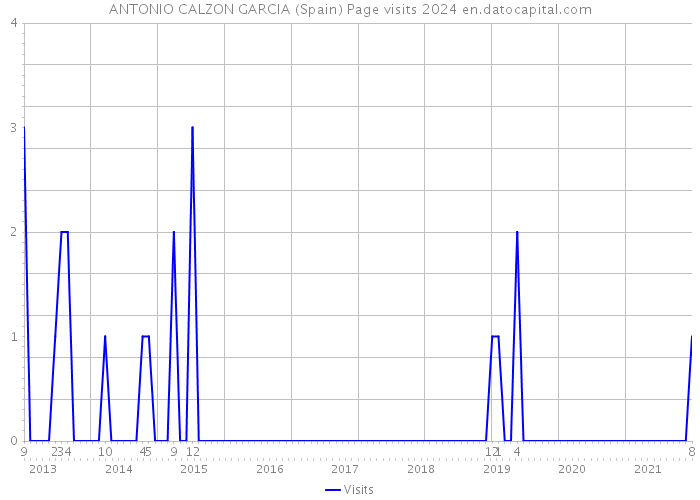 ANTONIO CALZON GARCIA (Spain) Page visits 2024 