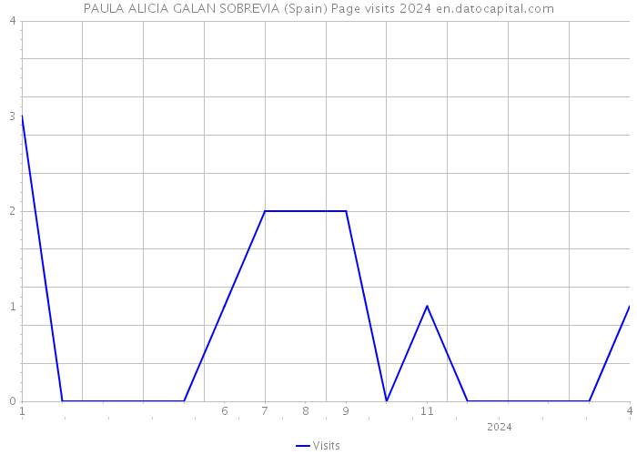 PAULA ALICIA GALAN SOBREVIA (Spain) Page visits 2024 