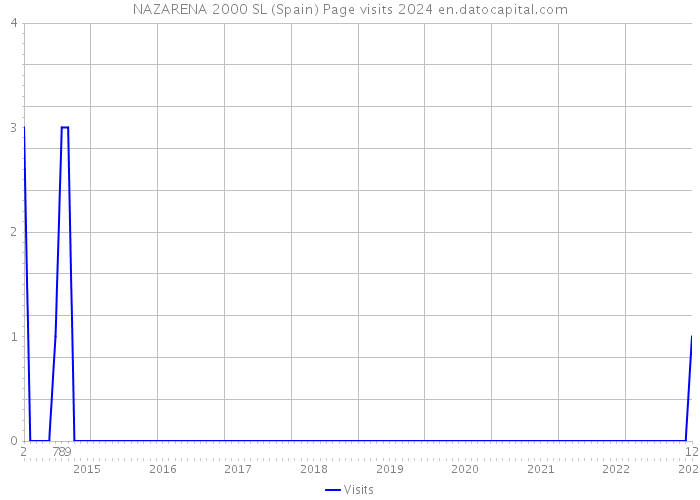 NAZARENA 2000 SL (Spain) Page visits 2024 