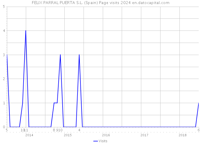 FELIX PARRAL PUERTA S.L. (Spain) Page visits 2024 