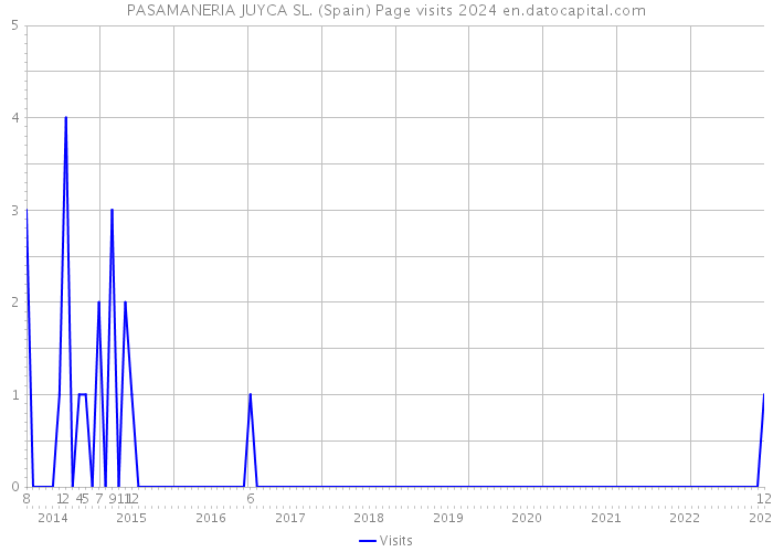 PASAMANERIA JUYCA SL. (Spain) Page visits 2024 