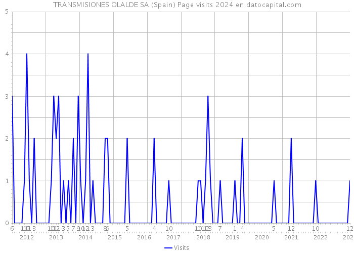 TRANSMISIONES OLALDE SA (Spain) Page visits 2024 