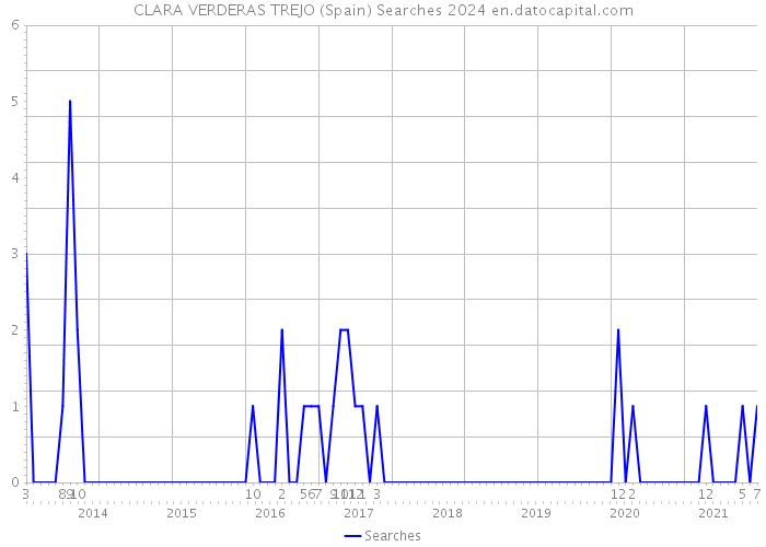 CLARA VERDERAS TREJO (Spain) Searches 2024 