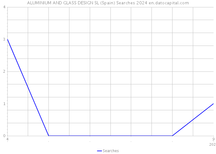 ALUMINIUM AND GLASS DESIGN SL (Spain) Searches 2024 