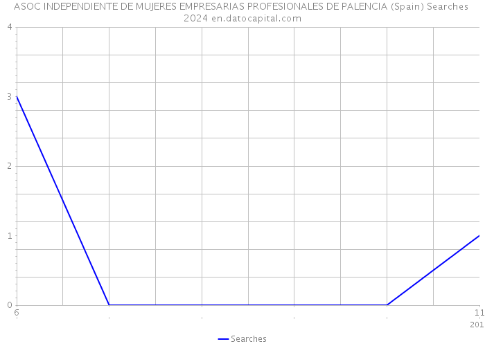 ASOC INDEPENDIENTE DE MUJERES EMPRESARIAS PROFESIONALES DE PALENCIA (Spain) Searches 2024 