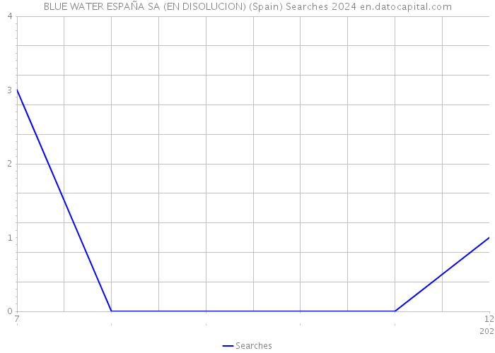 BLUE WATER ESPAÑA SA (EN DISOLUCION) (Spain) Searches 2024 