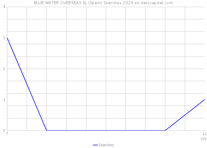 BLUE WATER OVERSEAS SL (Spain) Searches 2024 