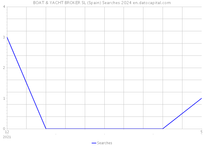 BOAT & YACHT BROKER SL (Spain) Searches 2024 