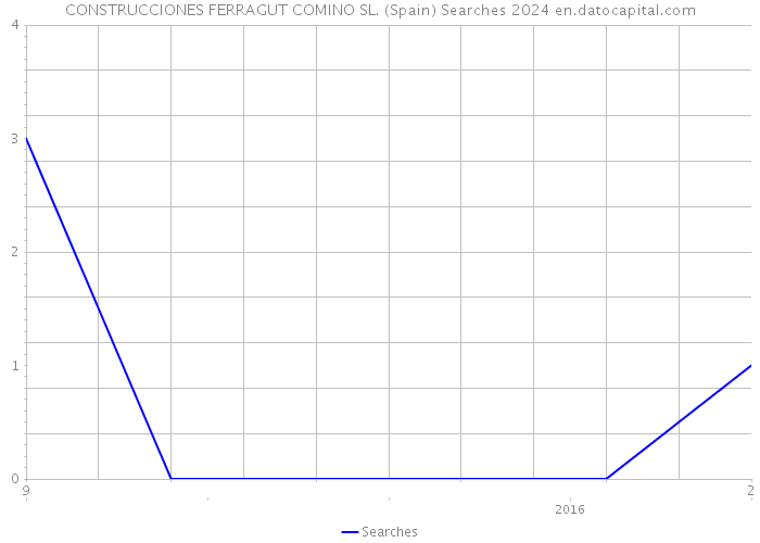 CONSTRUCCIONES FERRAGUT COMINO SL. (Spain) Searches 2024 