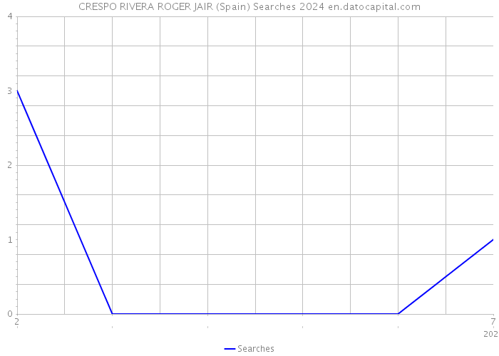 CRESPO RIVERA ROGER JAIR (Spain) Searches 2024 