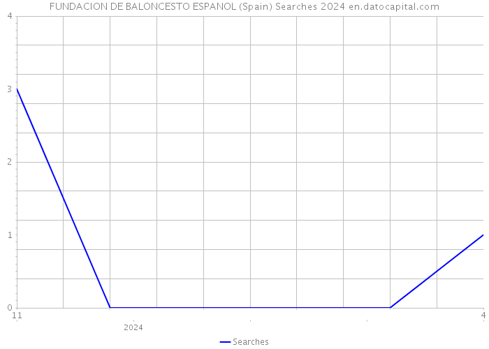 FUNDACION DE BALONCESTO ESPANOL (Spain) Searches 2024 