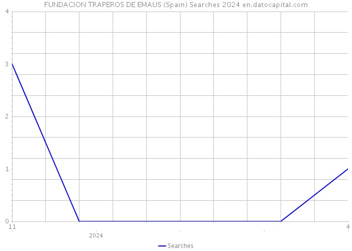 FUNDACION TRAPEROS DE EMAUS (Spain) Searches 2024 