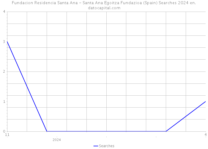 Fundacion Residencia Santa Ana - Santa Ana Egoitza Fundazioa (Spain) Searches 2024 