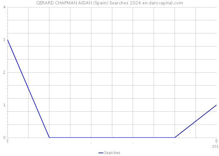 GERARD CHAPMAN AIDAN (Spain) Searches 2024 