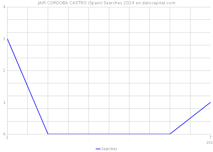 JAIR CORDOBA CASTRO (Spain) Searches 2024 