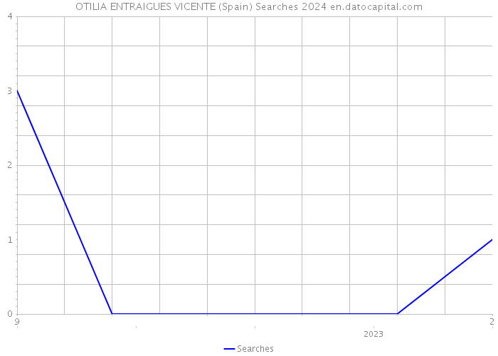 OTILIA ENTRAIGUES VICENTE (Spain) Searches 2024 