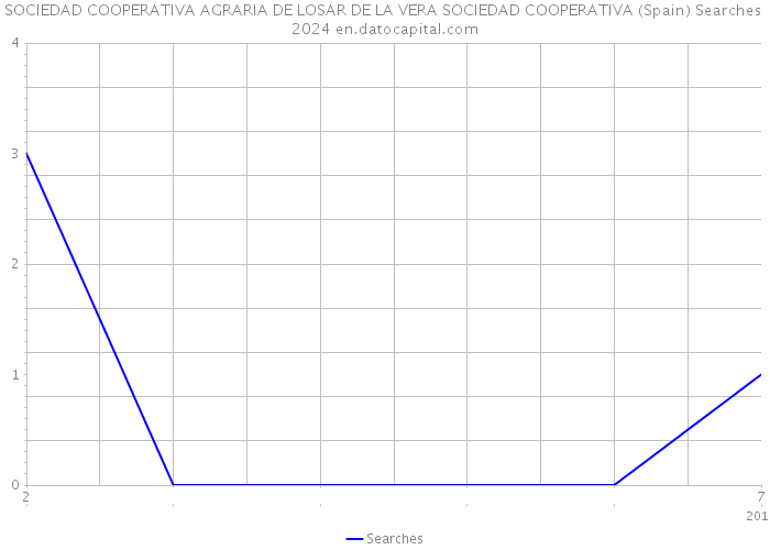 SOCIEDAD COOPERATIVA AGRARIA DE LOSAR DE LA VERA SOCIEDAD COOPERATIVA (Spain) Searches 2024 