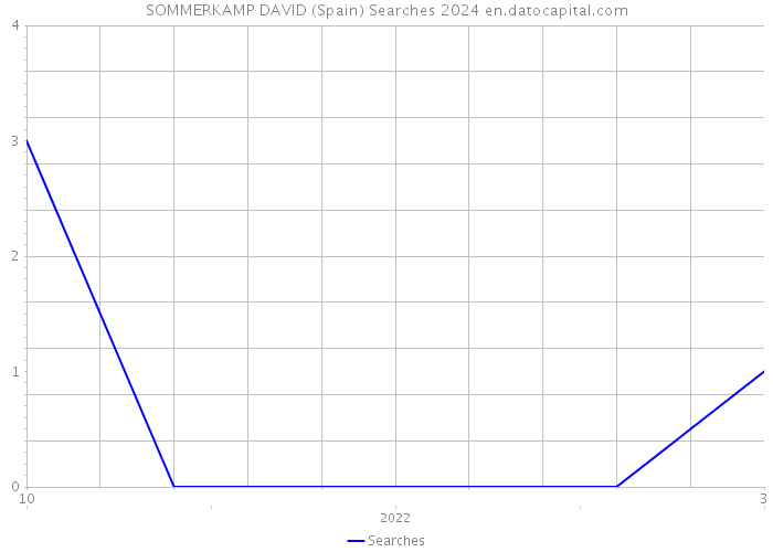 SOMMERKAMP DAVID (Spain) Searches 2024 
