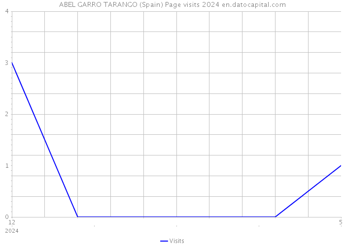 ABEL GARRO TARANGO (Spain) Page visits 2024 