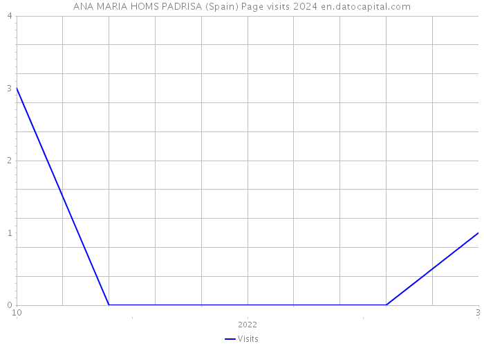 ANA MARIA HOMS PADRISA (Spain) Page visits 2024 