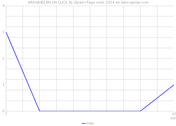 ARANJUEZ EN UN CLICK SL (Spain) Page visits 2024 