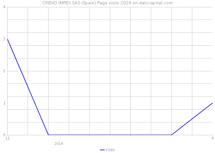 CRENO IMPEX SAS (Spain) Page visits 2024 
