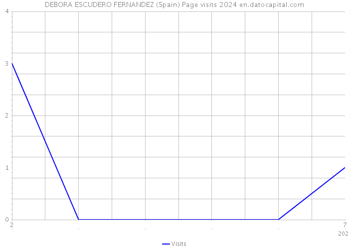 DEBORA ESCUDERO FERNANDEZ (Spain) Page visits 2024 