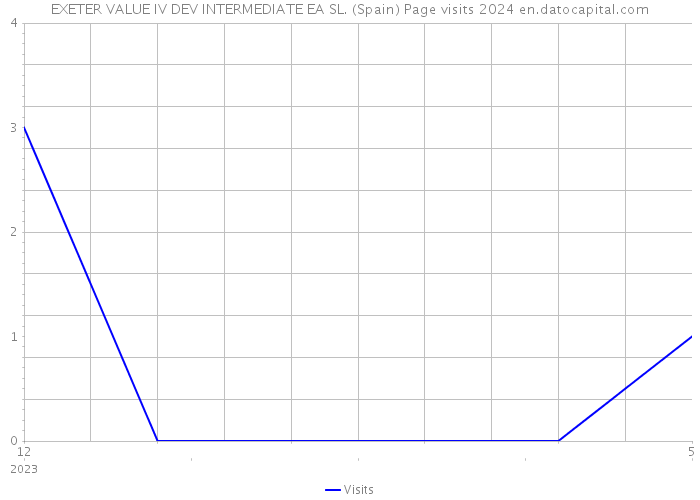 EXETER VALUE IV DEV INTERMEDIATE EA SL. (Spain) Page visits 2024 