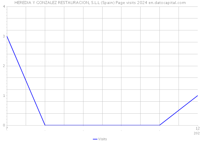 HEREDIA Y GONZALEZ RESTAURACION, S.L.L (Spain) Page visits 2024 