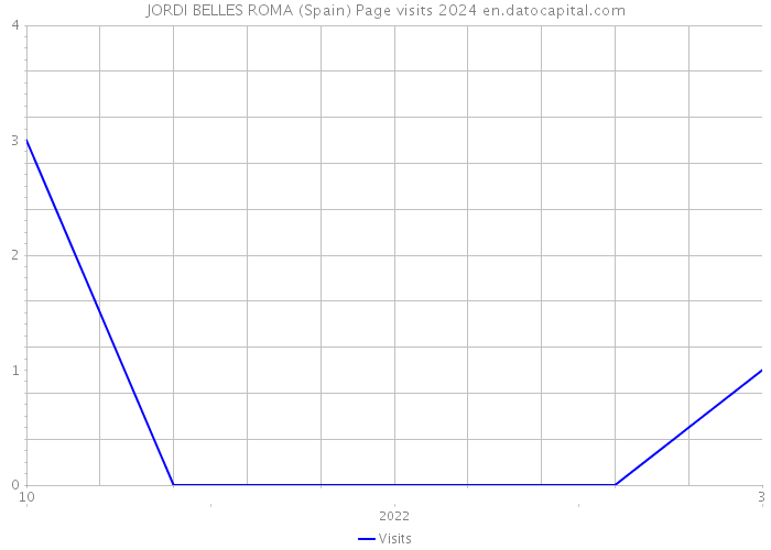 JORDI BELLES ROMA (Spain) Page visits 2024 