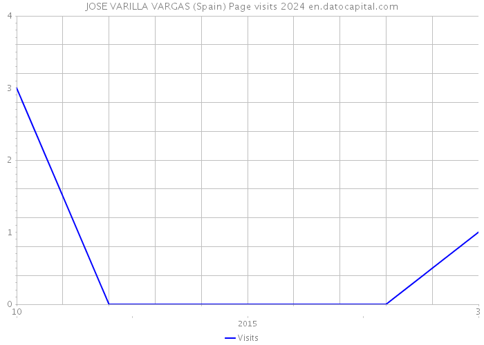 JOSE VARILLA VARGAS (Spain) Page visits 2024 