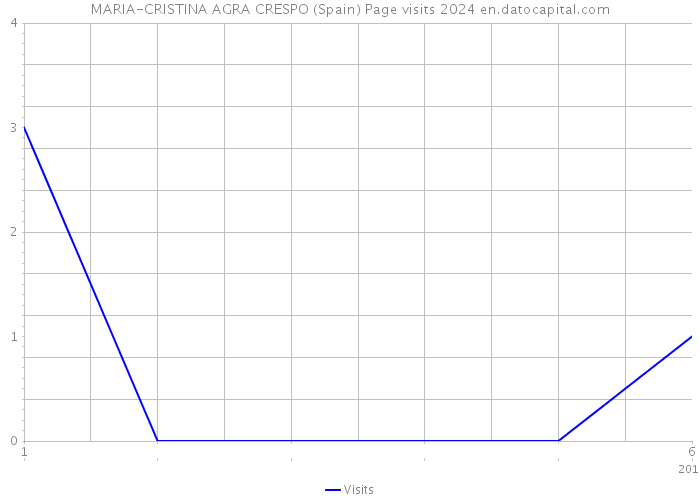 MARIA-CRISTINA AGRA CRESPO (Spain) Page visits 2024 