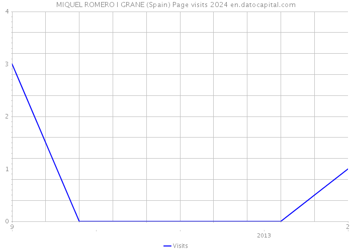 MIQUEL ROMERO I GRANE (Spain) Page visits 2024 