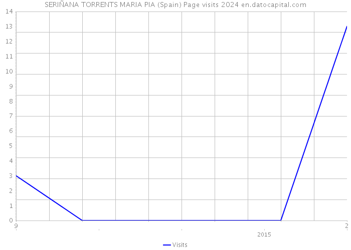 SERIÑANA TORRENTS MARIA PIA (Spain) Page visits 2024 