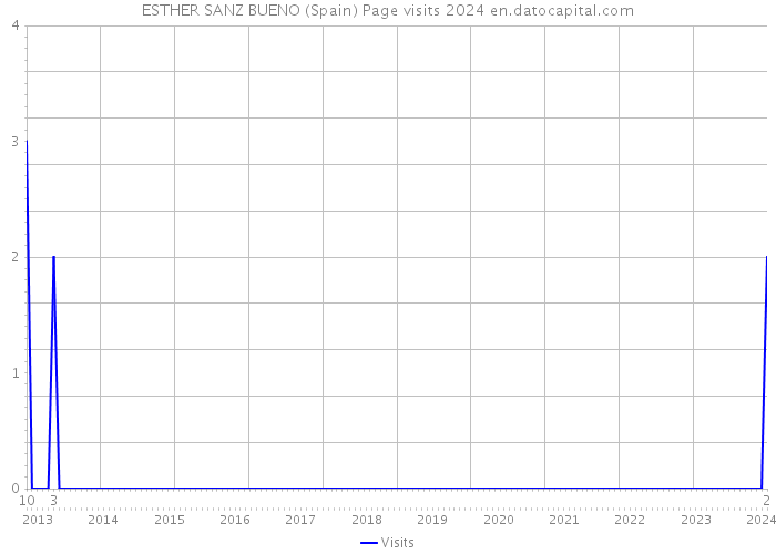 ESTHER SANZ BUENO (Spain) Page visits 2024 