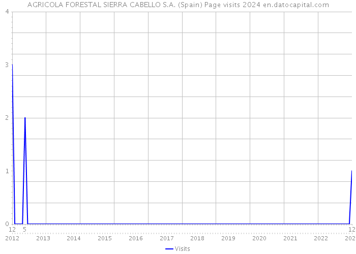 AGRICOLA FORESTAL SIERRA CABELLO S.A. (Spain) Page visits 2024 