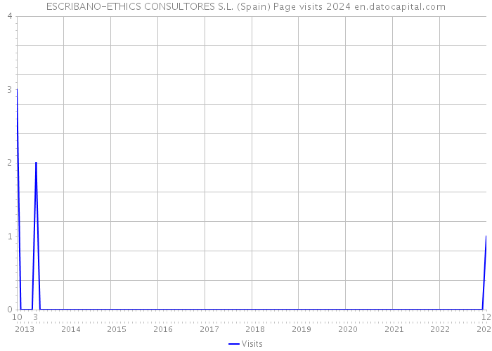 ESCRIBANO-ETHICS CONSULTORES S.L. (Spain) Page visits 2024 