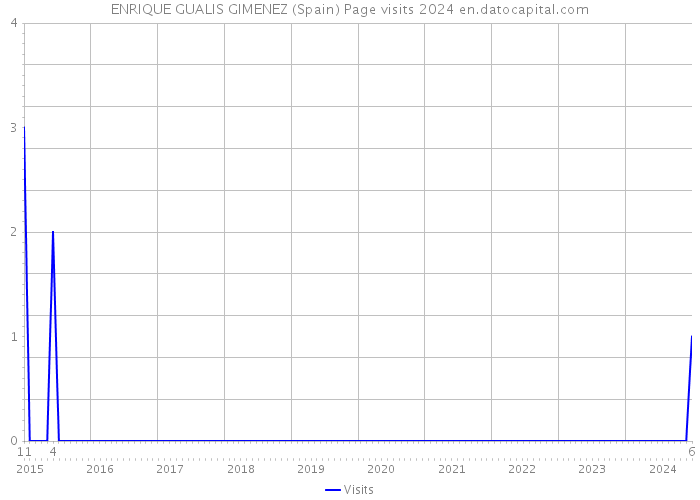 ENRIQUE GUALIS GIMENEZ (Spain) Page visits 2024 