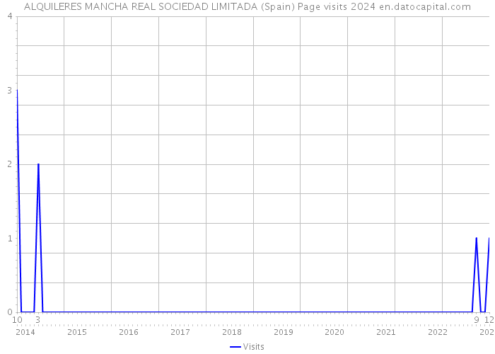 ALQUILERES MANCHA REAL SOCIEDAD LIMITADA (Spain) Page visits 2024 