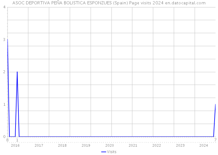 ASOC DEPORTIVA PEÑA BOLISTICA ESPONZUES (Spain) Page visits 2024 