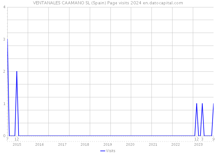 VENTANALES CAAMANO SL (Spain) Page visits 2024 