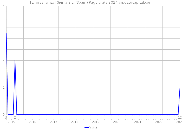 Talleres Ismael Sierra S.L. (Spain) Page visits 2024 