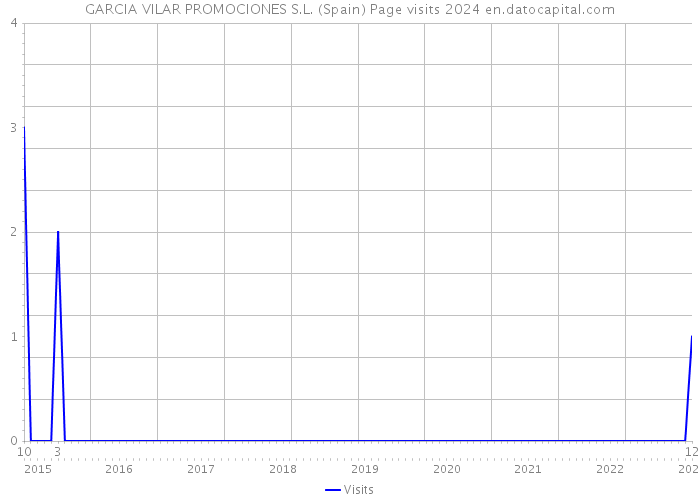 GARCIA VILAR PROMOCIONES S.L. (Spain) Page visits 2024 