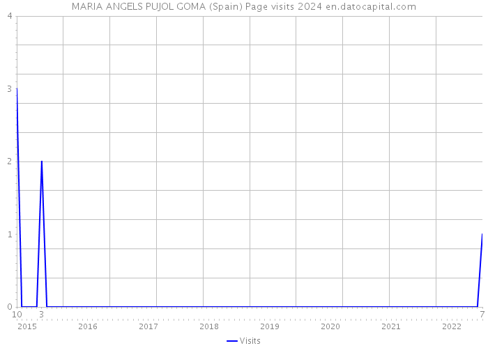MARIA ANGELS PUJOL GOMA (Spain) Page visits 2024 