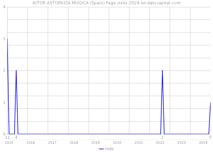 AITOR ASTORKIZA MUGICA (Spain) Page visits 2024 