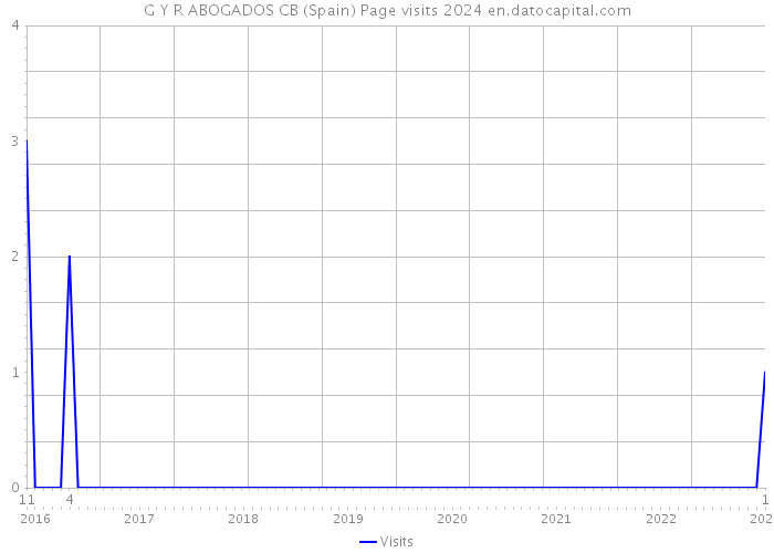 G Y R ABOGADOS CB (Spain) Page visits 2024 